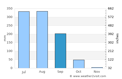 Bhilai average rain in September