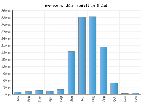 Bhilai monthly rainfall chart (mm)