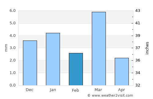 Bhīlwāra average rain in February