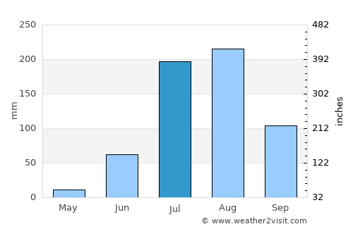 Bhīlwāra average rain in July