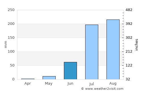 Bhīlwāra average rain in June