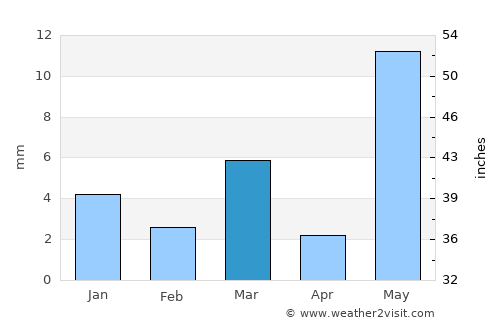 Bhīlwāra average rain in March