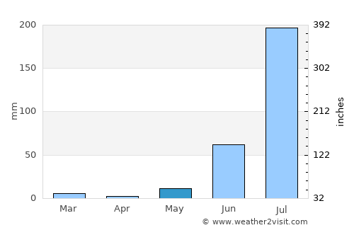 Bhīlwāra average rain in May