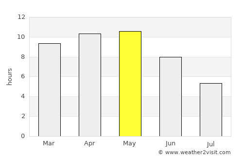 Bhīlwāra average rain in May