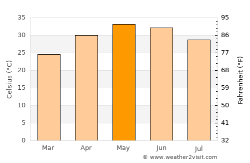 Bhīlwāra average temperature in May