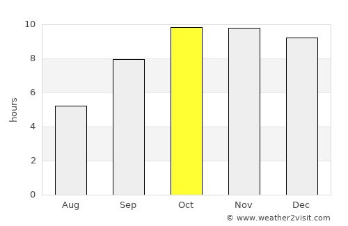Bhīlwāra average rain in October