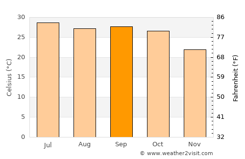 Bhīlwāra average temperature in September
