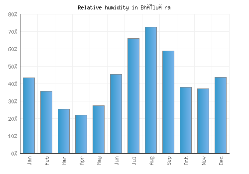 Bhīlwāra relative humidity averages