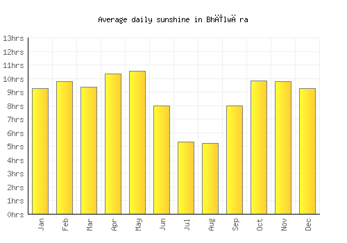 Bhīlwāra average daily sunshine chart