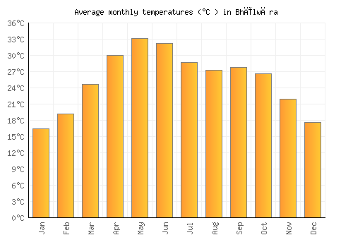 Bhīlwāra average temperature chart (Celsius)