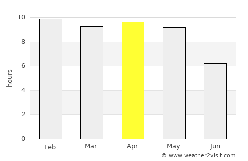 Bhīmavaram average rain in April