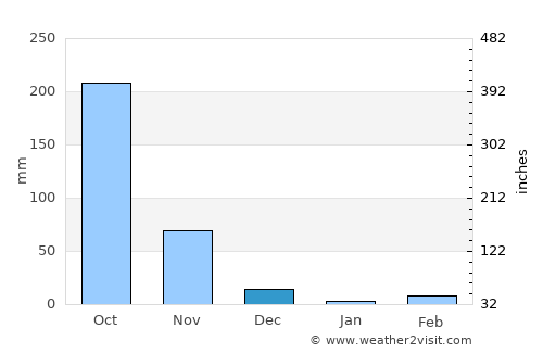 Bhīmavaram average rain in December