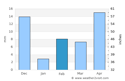 Bhīmavaram average rain in February