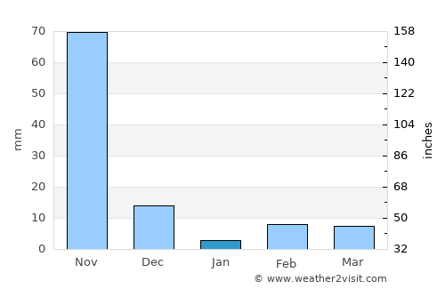 Bhīmavaram average rain in January