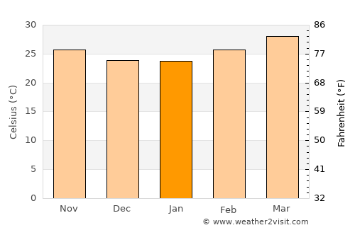 Bhīmavaram average temperature in January