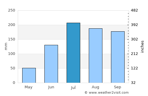 Bhīmavaram average rain in July
