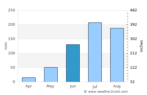 Bhīmavaram average rain in June