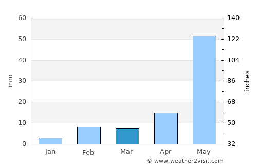 Bhīmavaram average rain in March