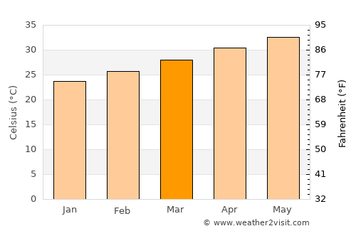 Bhīmavaram average temperature in March