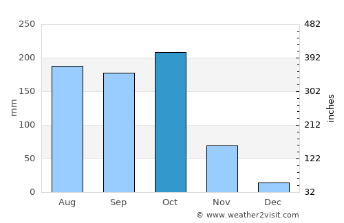 Bhīmavaram average rain in October
