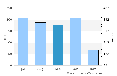 Bhīmavaram average rain in September