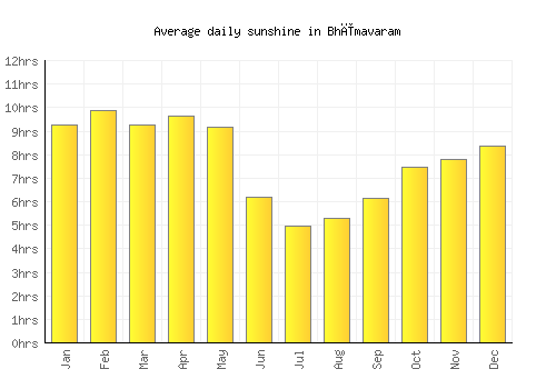 Bhīmavaram average daily sunshine chart