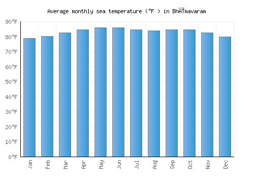 Bhīmavaram average sea temperature chart (Fahrenheit)