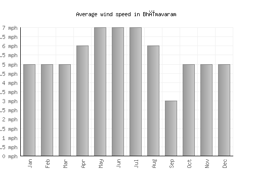 Bhīmavaram average winspeed by month (mph)