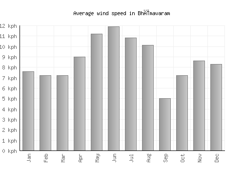 Bhīmavaram average winspeed by month (km/h)