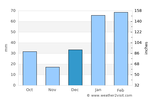 Bhimbar average rain in December