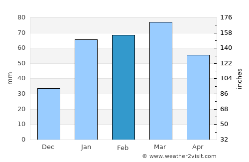 Bhimbar average rain in February