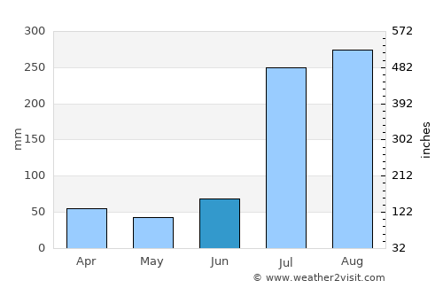 Bhimbar average rain in June