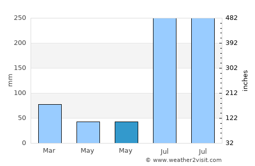Bhimbar average rain in May
