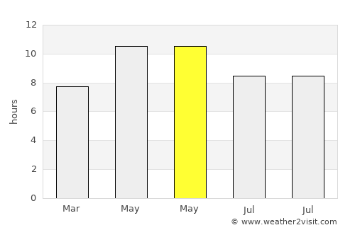 Bhimbar average rain in May