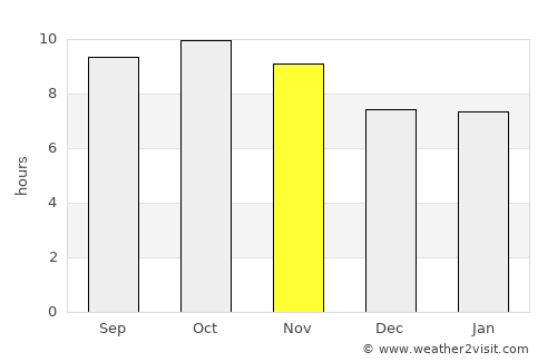 Bhimbar average rain in November