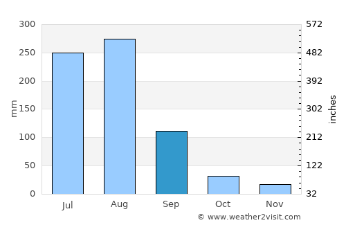 Bhimbar average rain in September