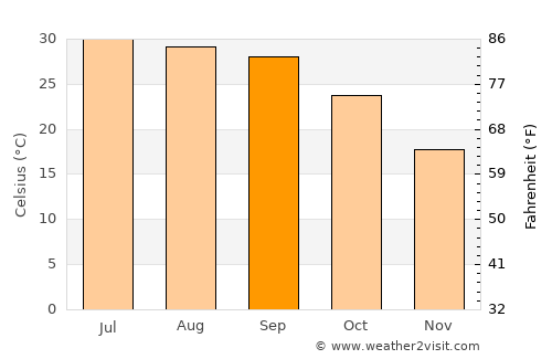 Bhimbar average temperature in September