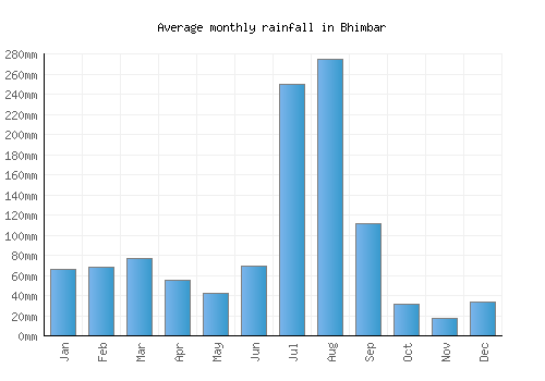 Bhimbar monthly rainfall chart (mm)