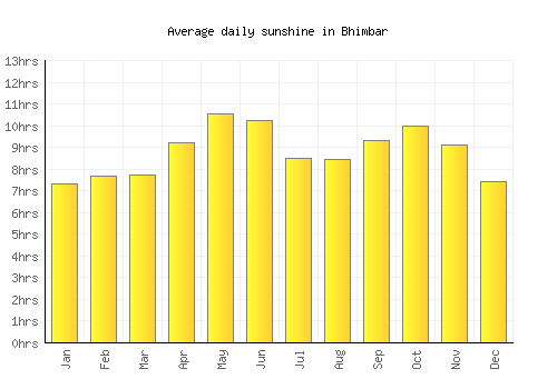 Bhimbar average daily sunshine chart