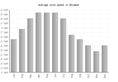 Bhimbar average winspeed by month (km/h)