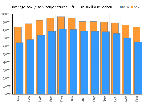 Bhīmunipatnam average minimum / maximum temperatures (Fahrenheit)
