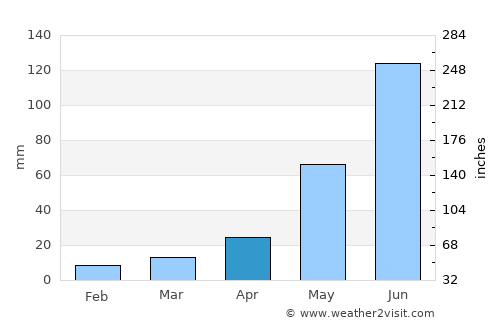 Bhīmunipatnam average rain in April