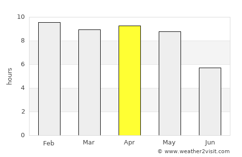 Bhīmunipatnam average rain in April