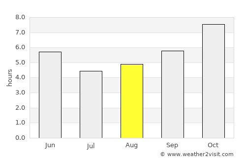 Bhīmunipatnam average rain in August