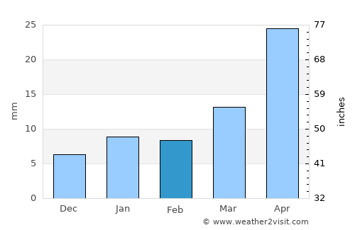 Bhīmunipatnam average rain in February