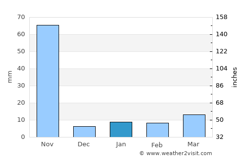 Bhīmunipatnam average rain in January