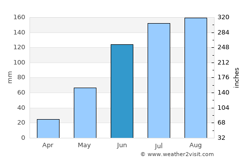 Bhīmunipatnam average rain in June