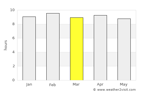 Bhīmunipatnam average rain in March