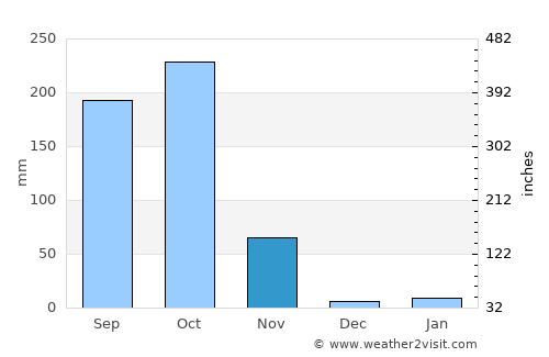 Bhīmunipatnam average rain in November