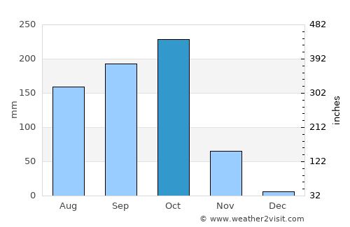 Bhīmunipatnam average rain in October